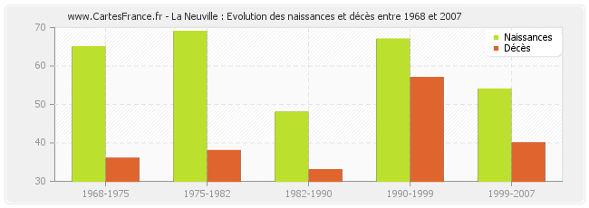 La Neuville : Evolution des naissances et décès entre 1968 et 2007